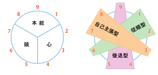 エニアグラムの３要素 日本エニアグラム学会関西