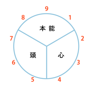 エニアグラムの３要素 日本エニアグラム学会関西